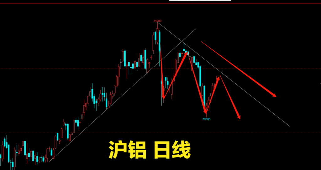 看完滬鋁看滬銅，今日午評在鳳圖